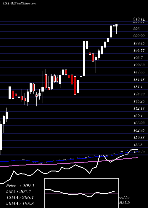  weekly chart AmtekInc