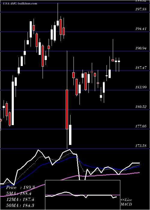  Daily chart AffiliatedManagers