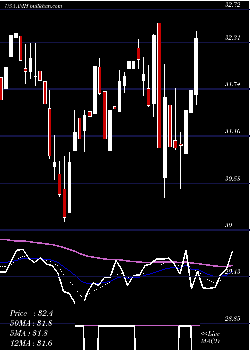  Daily chart AmericanHomes