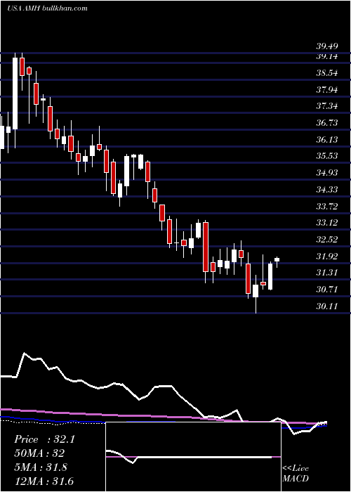  weekly chart AmericanHomes