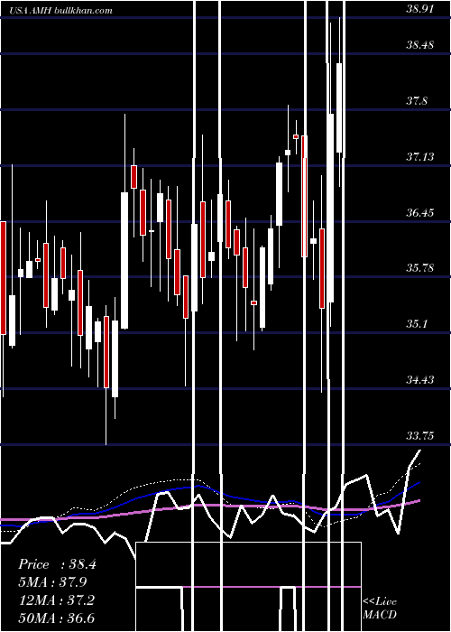  weekly chart AmericanHomes