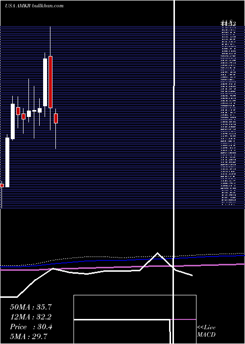  monthly chart AmkorTechnology