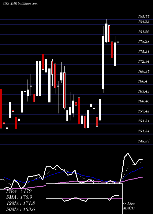  Daily chart AltaMesa