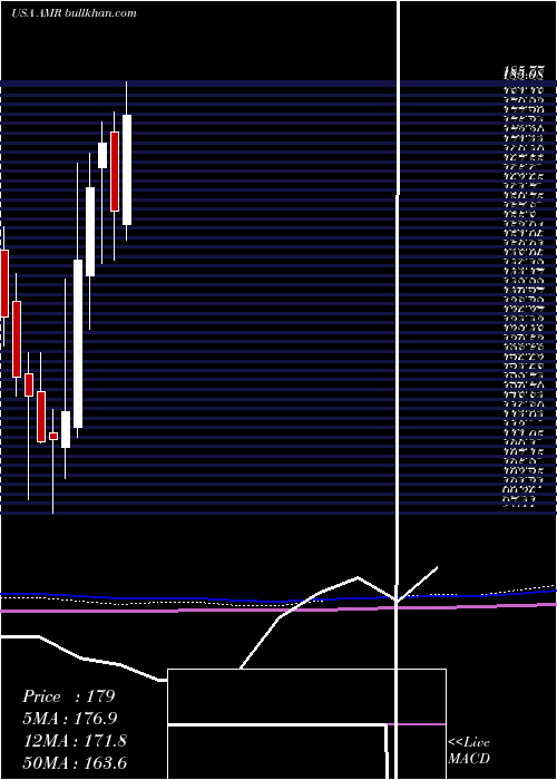  monthly chart AltaMesa