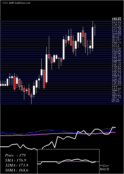  weekly chart AltaMesa