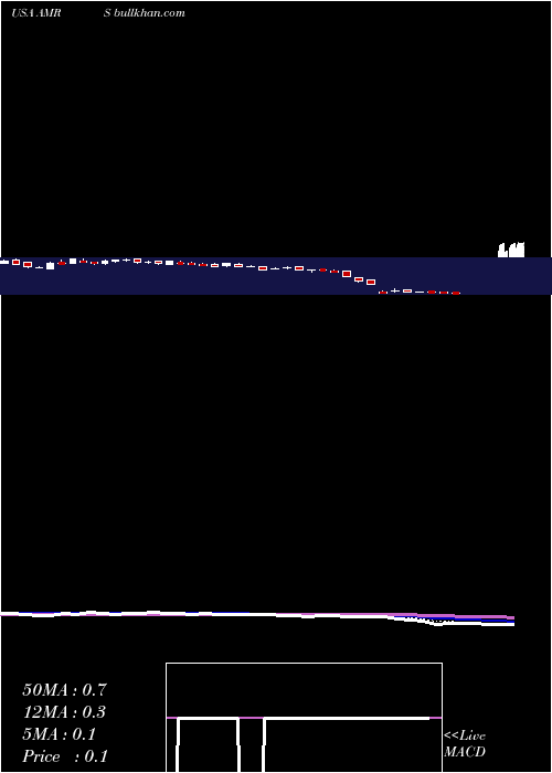  Daily chart AmyrisInc