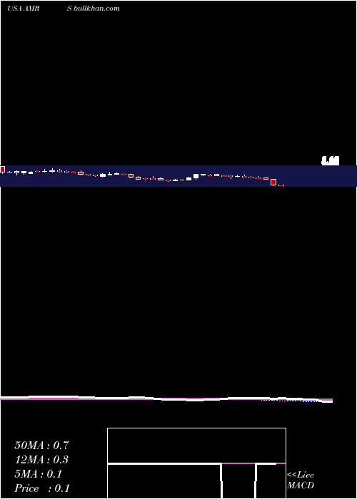  weekly chart AmyrisInc