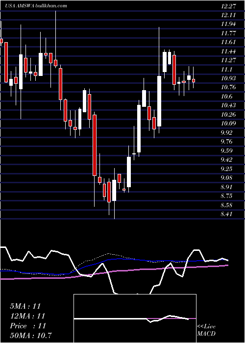  weekly chart AmericanSoftware