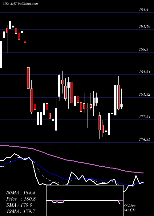  Daily chart AmericanTower