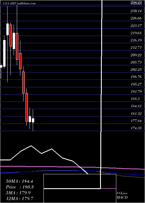  monthly chart AmericanTower
