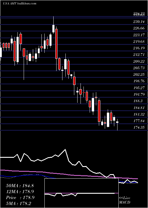  weekly chart AmericanTower