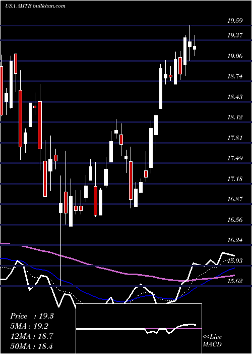  Daily chart MercantilBank