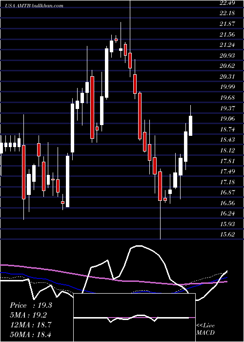  weekly chart MercantilBank