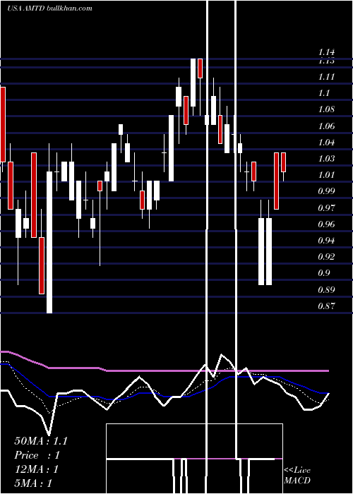  Daily chart TdAmeritrade