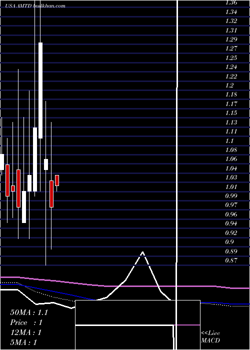  monthly chart TdAmeritrade