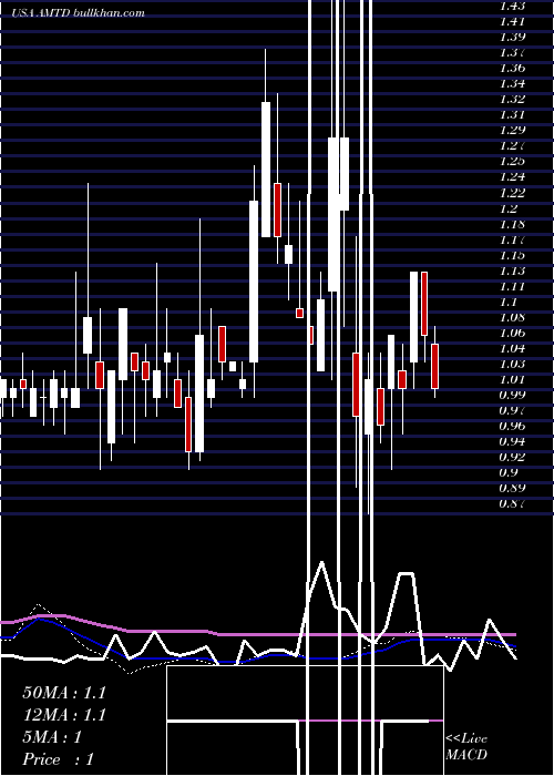  weekly chart TdAmeritrade