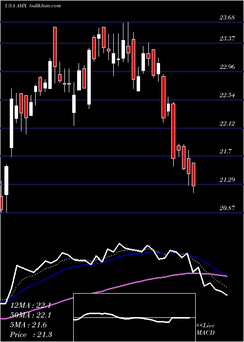  Daily chart AmericaMovil