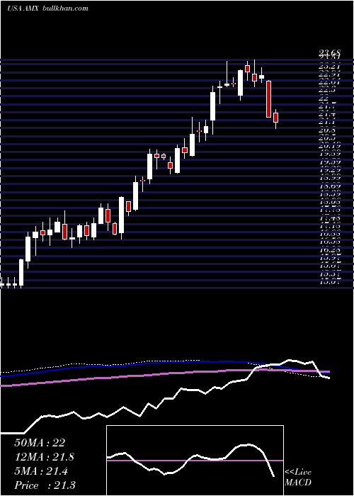  weekly chart AmericaMovil