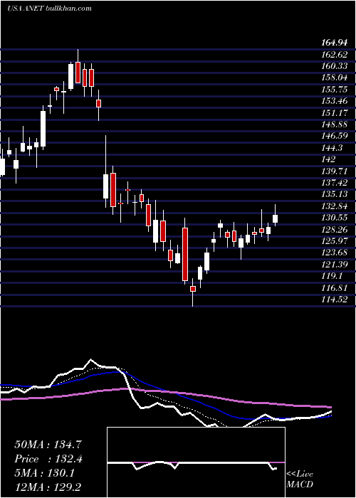  Daily chart AristaNetworks