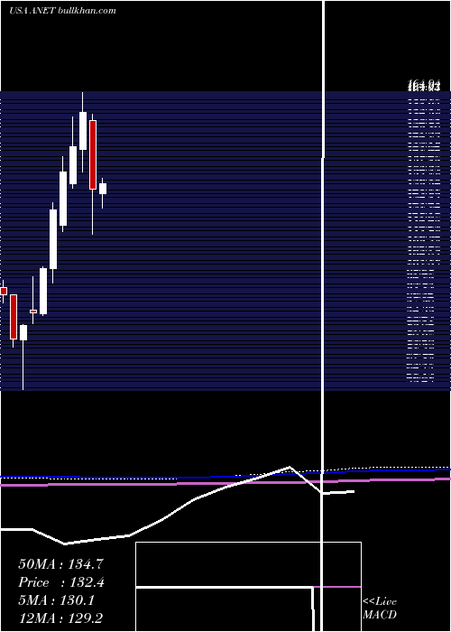  monthly chart AristaNetworks