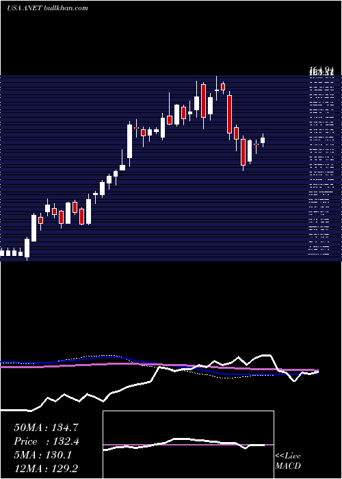  weekly chart AristaNetworks