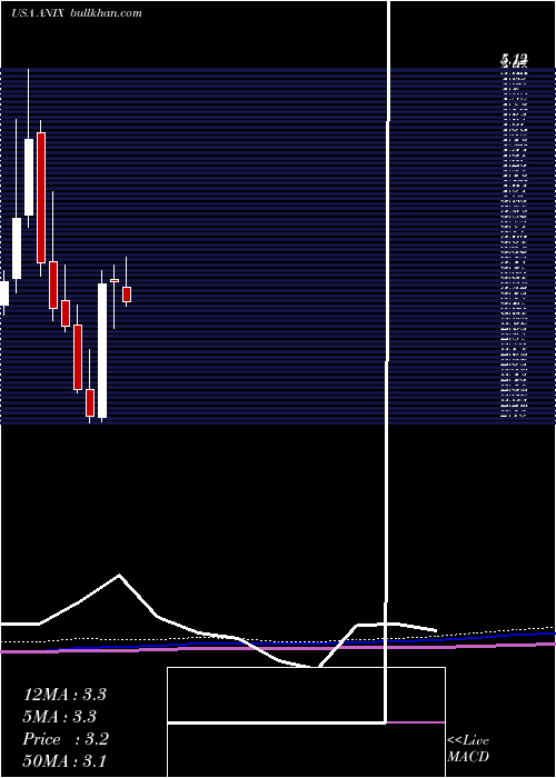  monthly chart AnixaBiosciences