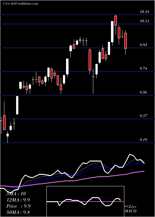  Daily chart AberdeenTotal