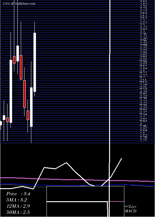  monthly chart AmpcoPittsburgh