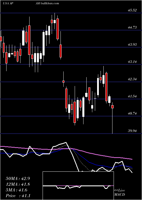  Daily chart ArtisanPartners