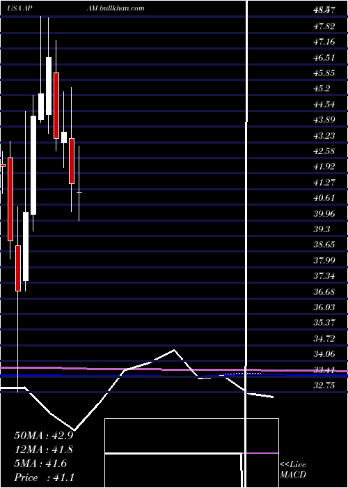  monthly chart ArtisanPartners