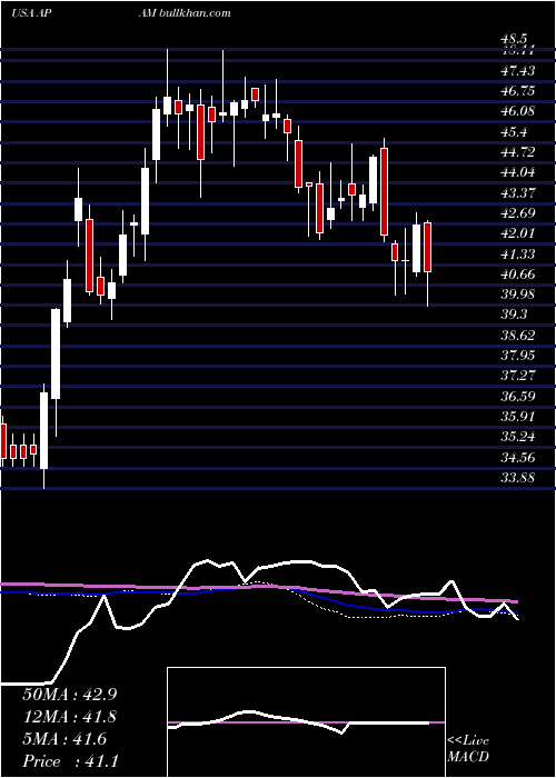  weekly chart ArtisanPartners
