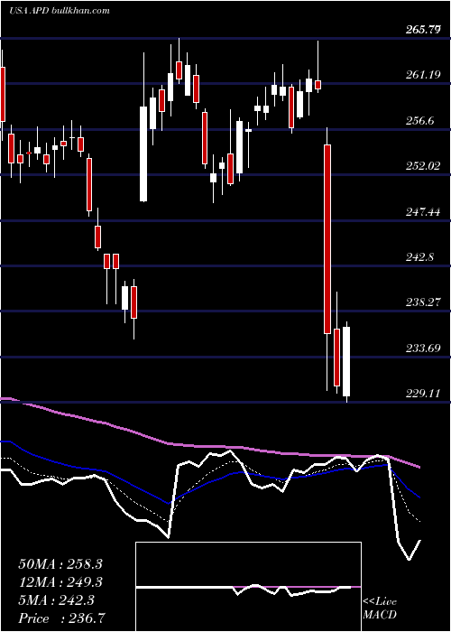  Daily chart AirProducts
