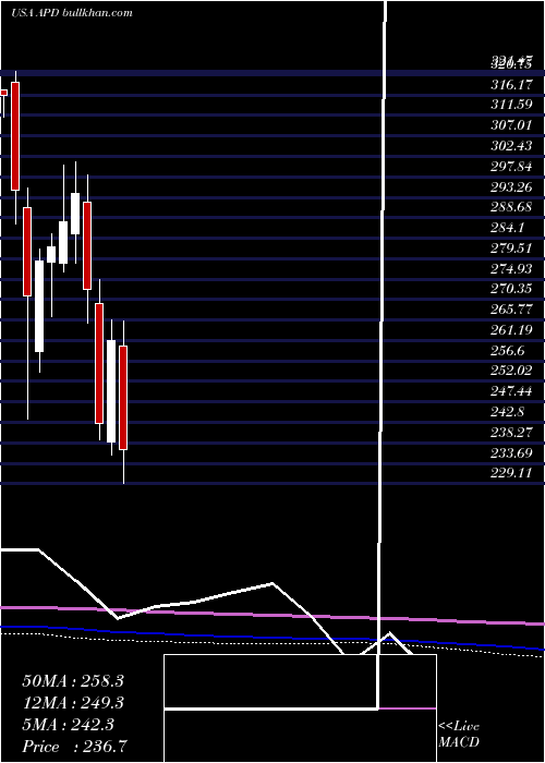  monthly chart AirProducts