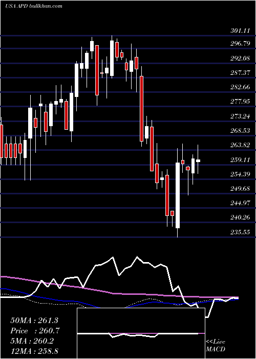  weekly chart AirProducts