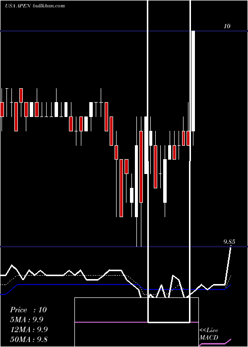  Daily chart ApolloEndosurgery
