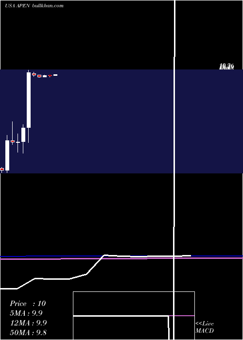 monthly chart ApolloEndosurgery
