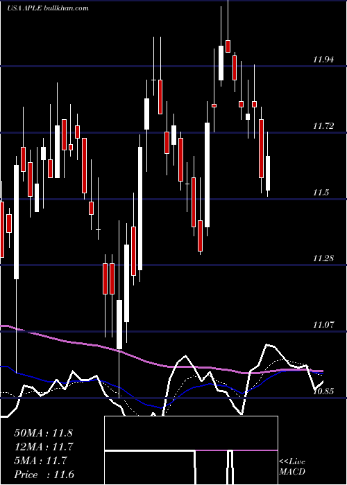  Daily chart AppleHospitality