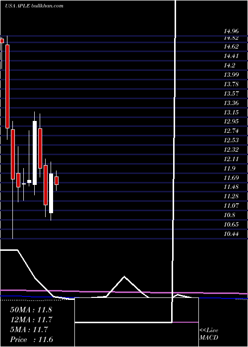  monthly chart AppleHospitality