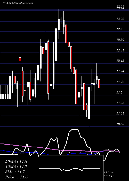  weekly chart AppleHospitality