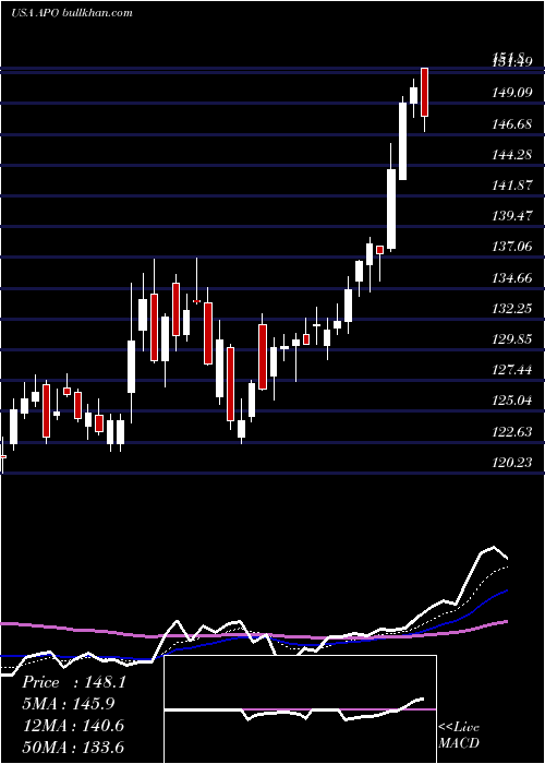  Daily chart ApolloGlobal