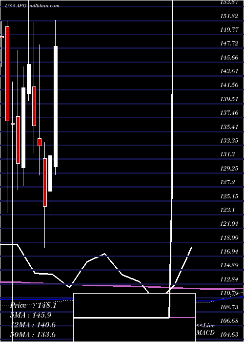  monthly chart ApolloGlobal