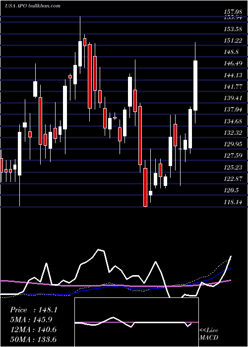  weekly chart ApolloGlobal