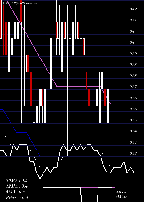  Daily chart AptoseBiosciences