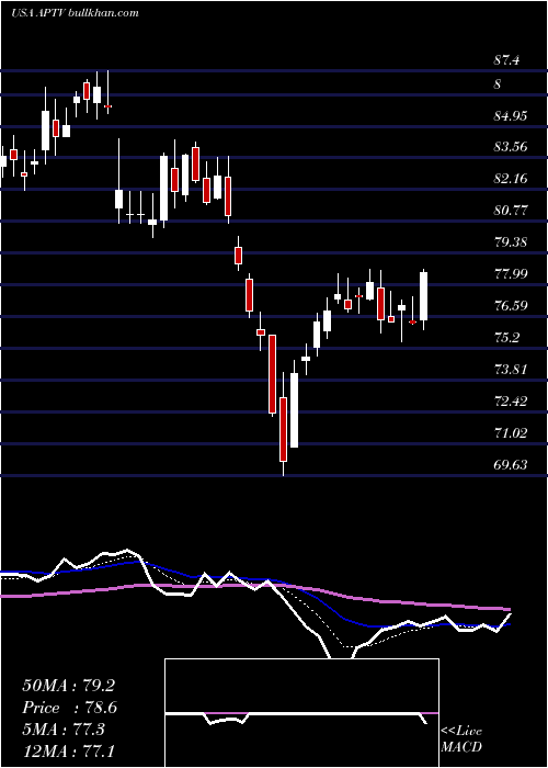  Daily chart AptivPlc