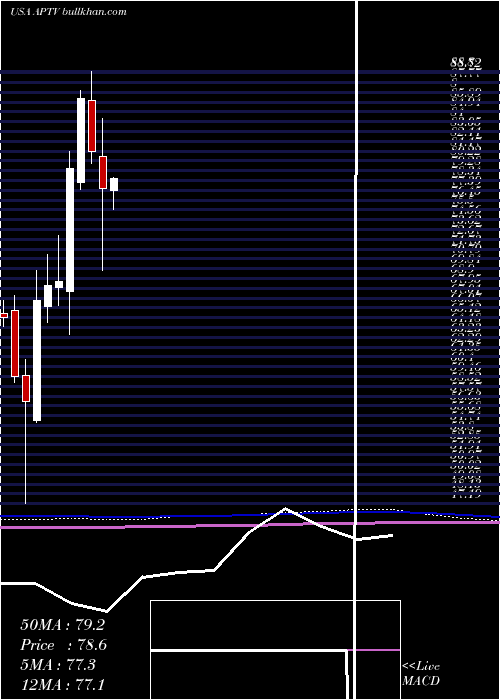  monthly chart AptivPlc