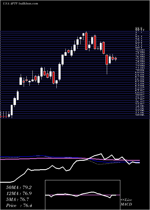  weekly chart AptivPlc