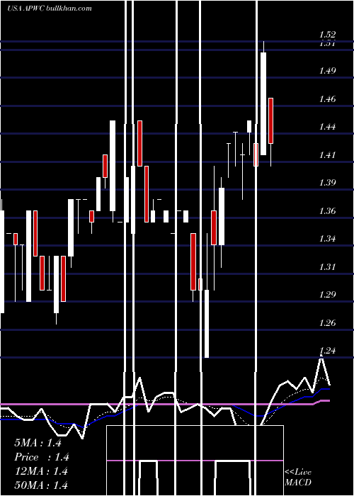  Daily chart AsiaPacific