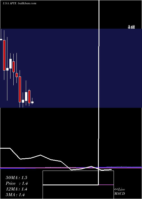  monthly chart ApyxMedical
