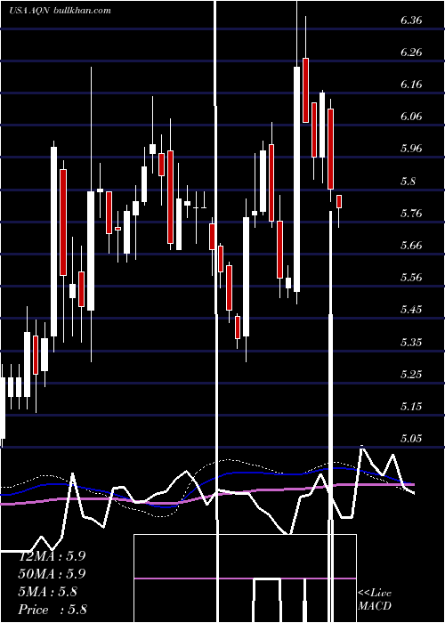  weekly chart AlgonquinPower