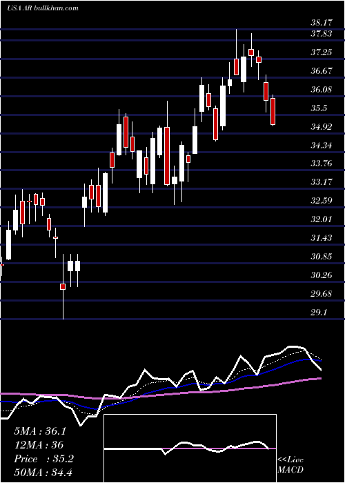  Daily chart AnteroResources